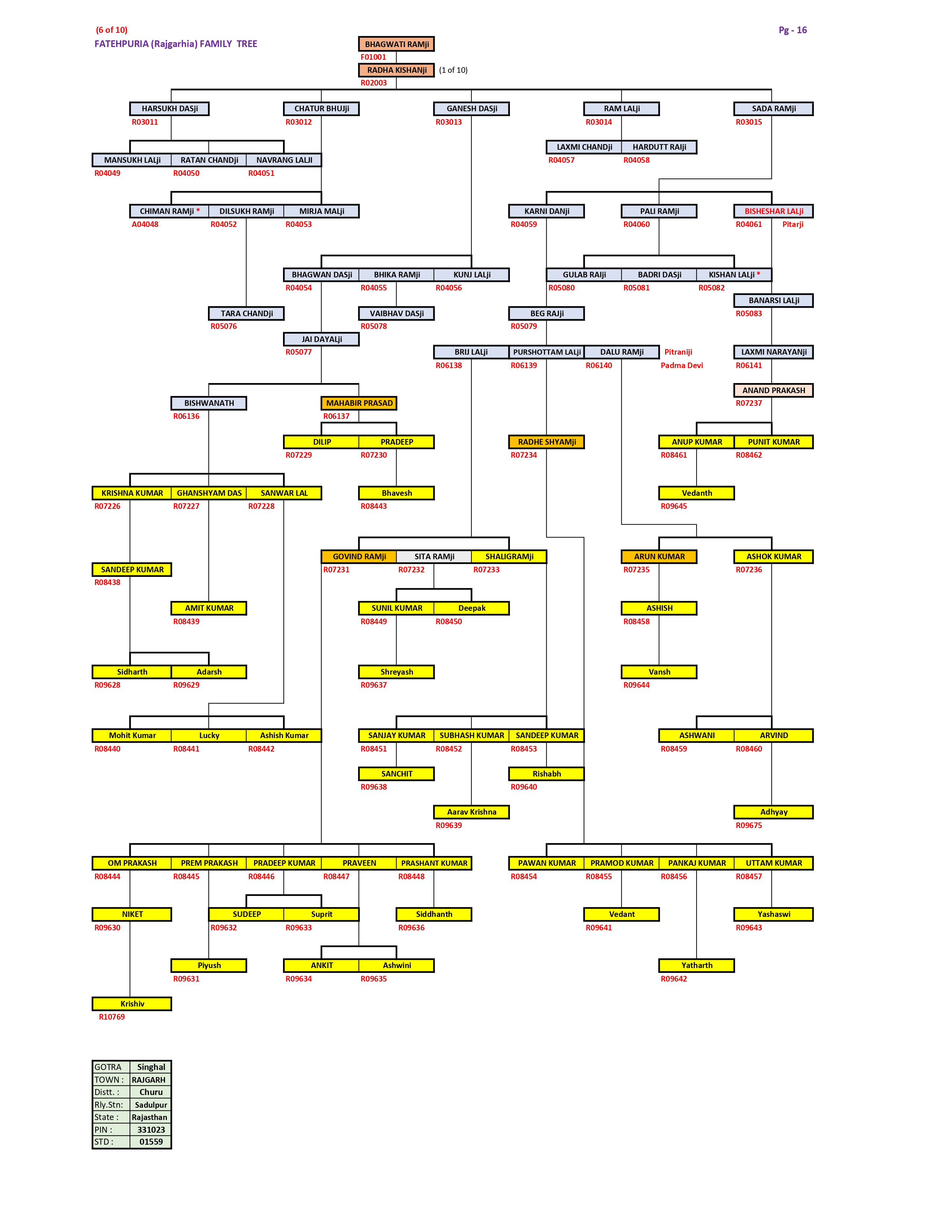 Rajgarhia Family Tree Page 6